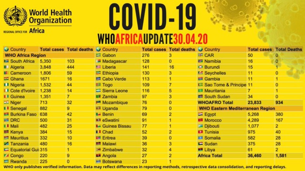 Africa’s COVID-19 Toll Hits 36,000 In 24hrs