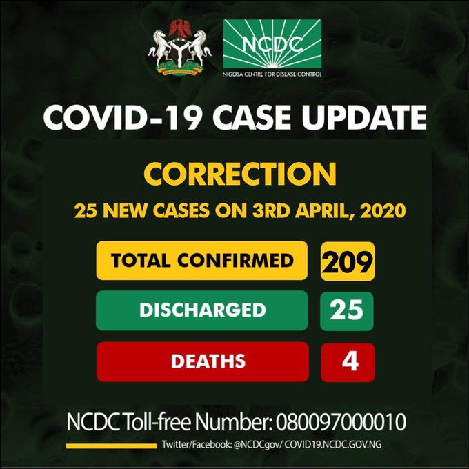 NCDC Makes Mistake On COVID-19 Cases In Nigeria
