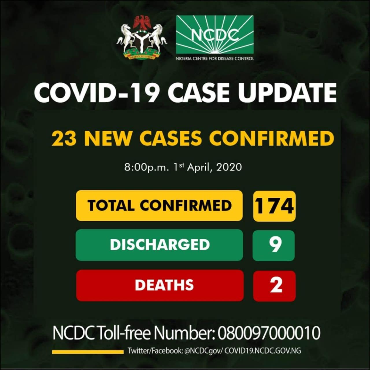 Nigeria’s Coronavirus Case Hit 174 With 23 New Cases