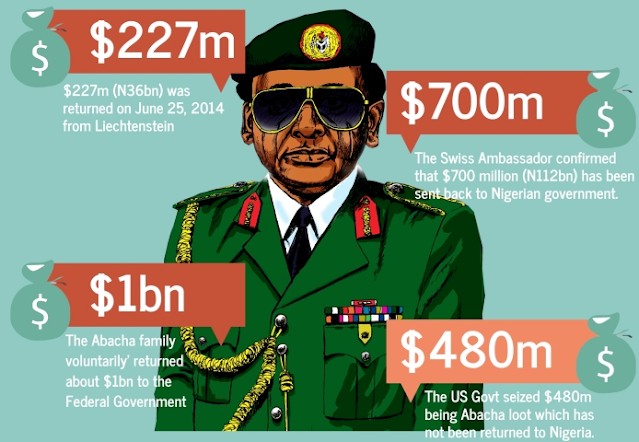 History Of Abacha’s Theft Is Being Rewritten Before Our Eyes