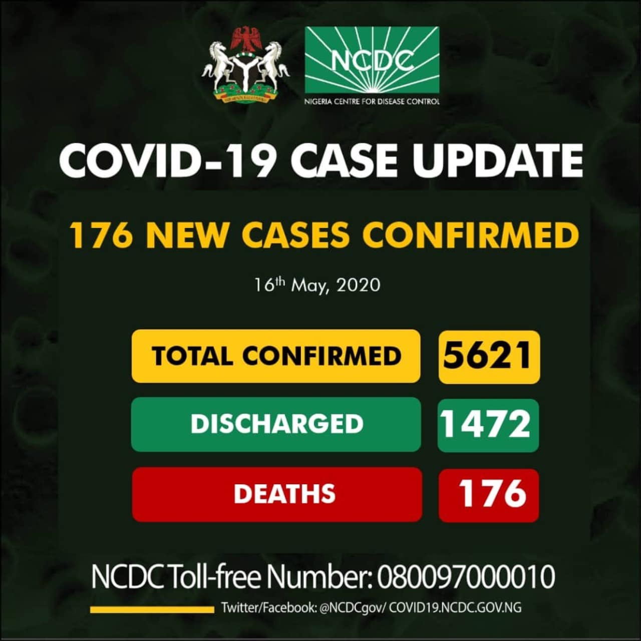 NCDC Announces 176 New COVID-19 Cases, 176 Deaths