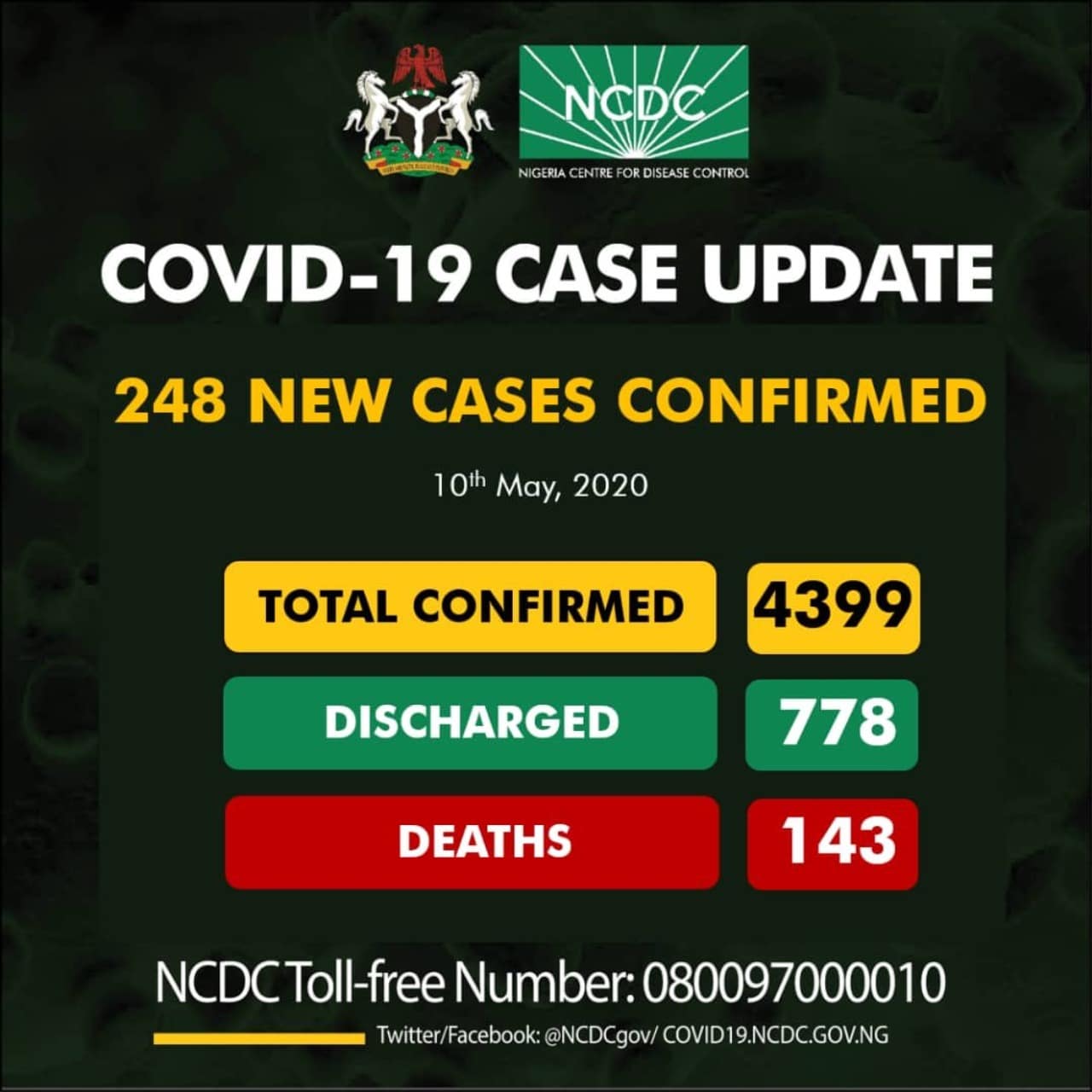 Nigeria Hits 4399 As NCDC Confirms 248 New Virus Cases