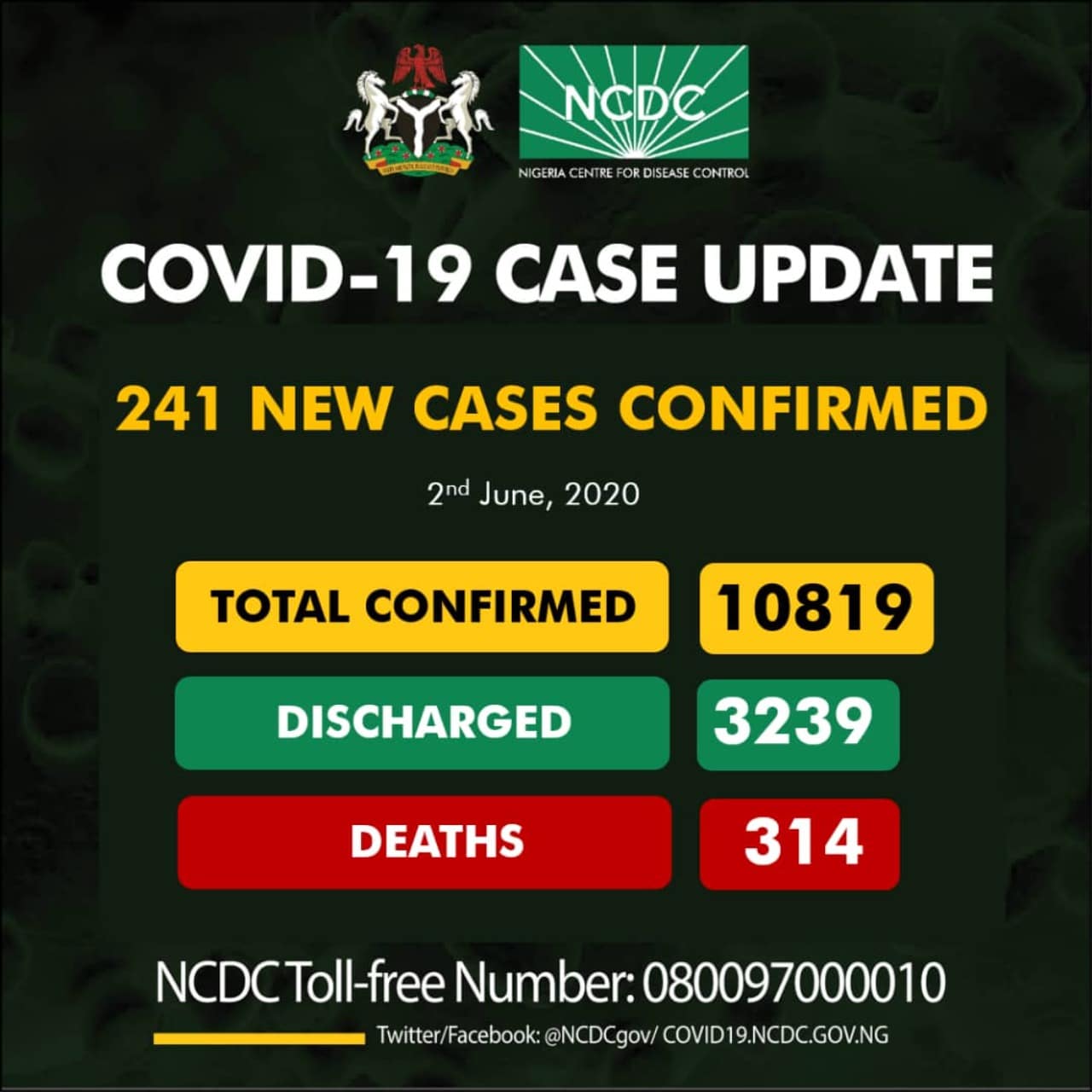 NCDC Confirms 241 New COVID-19 Cases, 15 Deaths