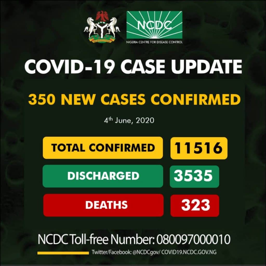 NCDC Confirms 350 New Cases Of Coronavirus As Toll Rises To 11516