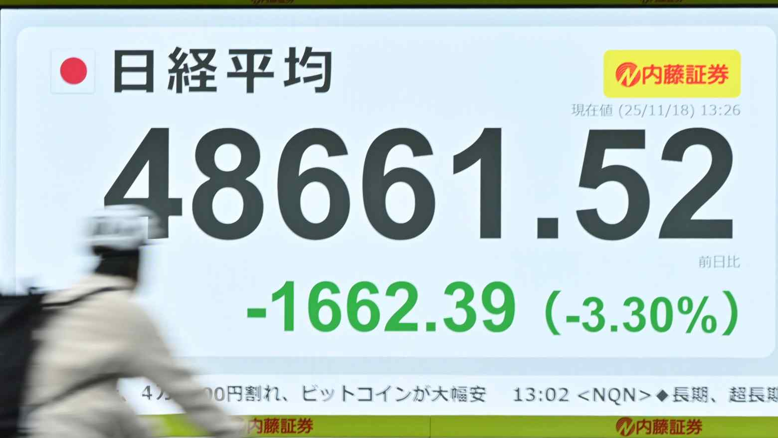 Japan's Nikkei Plunges 3% On Tech Concerns, China Tensions